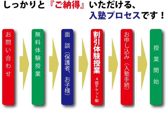 個別指導の『みらい塾』JR吹田駅前本校入塾の流れ